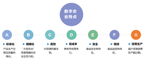 數(shù)字農(nóng)業(yè)的特點.png