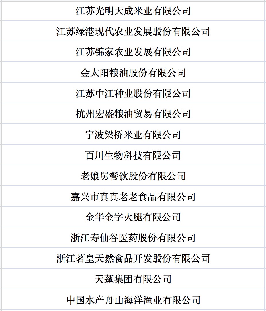我國(guó)第七批農(nóng)業(yè)產(chǎn)業(yè)化國(guó)家重點(diǎn)龍頭企業(yè)名單來(lái)啦！.jpg