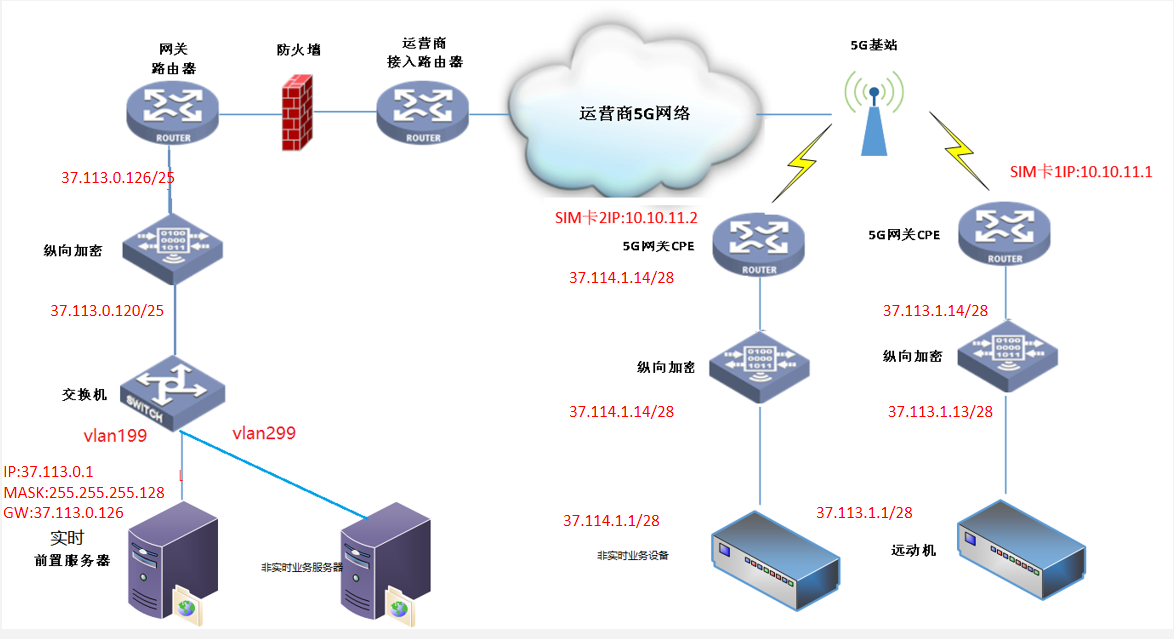 場(chǎng)景三：主站有多個(gè)vlan，實(shí)時(shí)和非實(shí)時(shí)業(yè)務(wù)分別接入方式