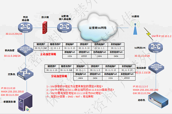 電力5G縱向加密融合通信網(wǎng)關(guān)測試-拓?fù)鋱D