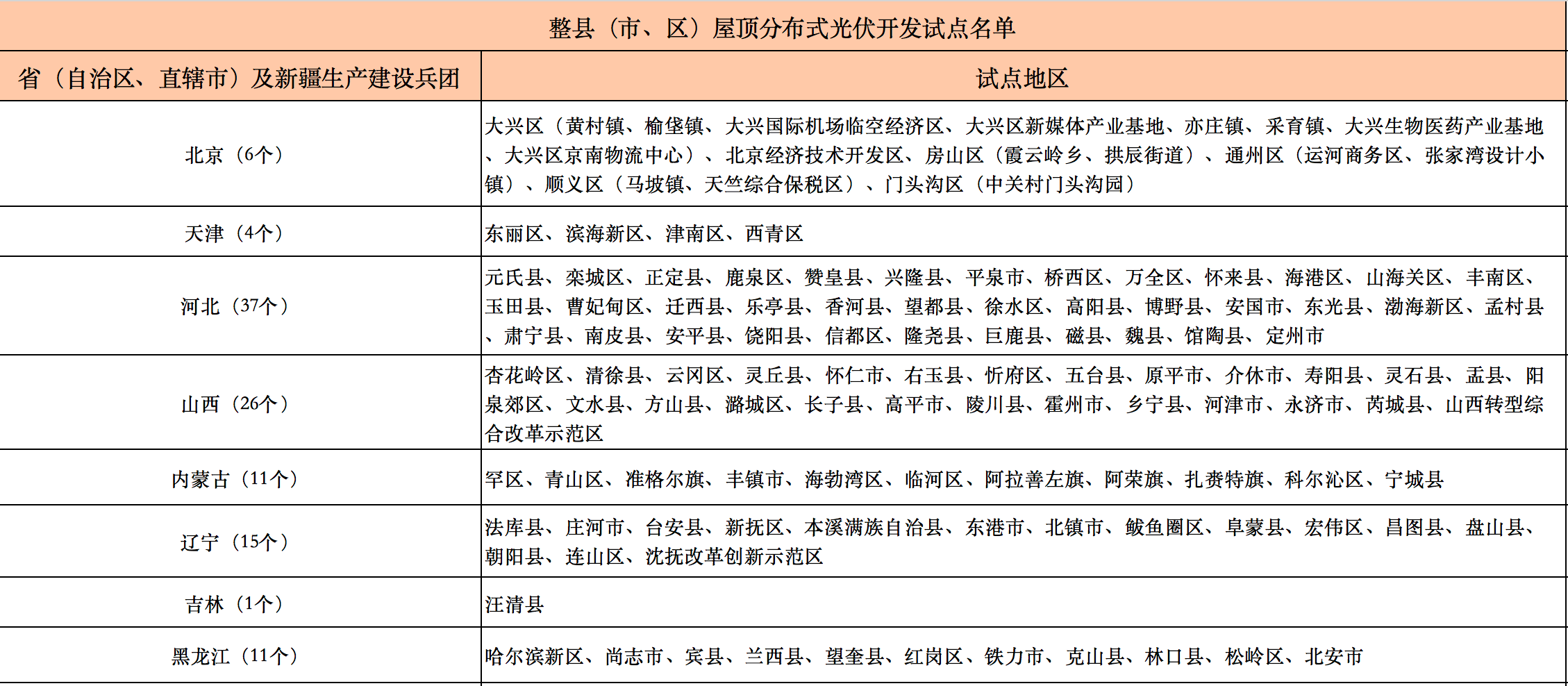 676個縣市！國家能源局公布整縣光伏試點名單！.png