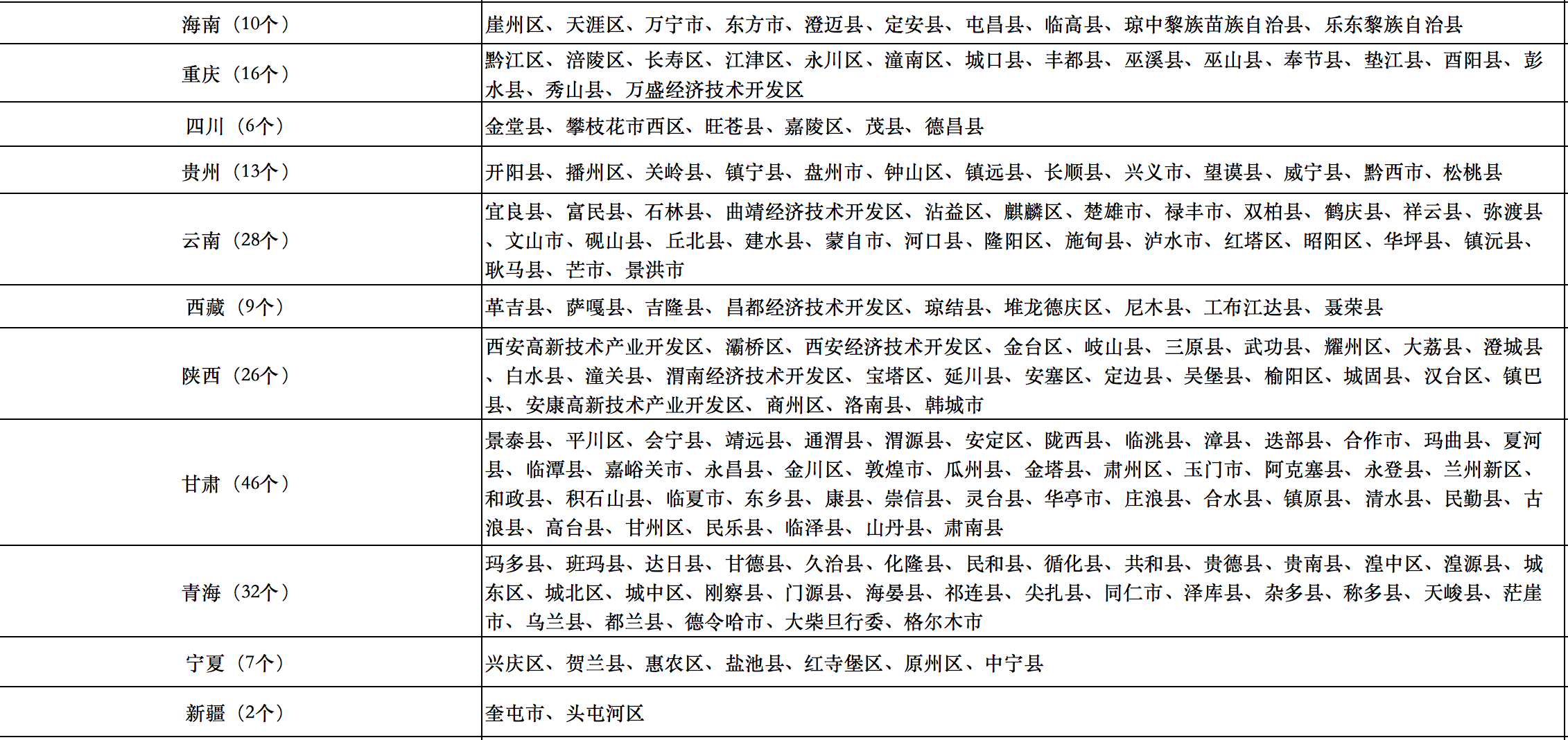 676個縣市！國家能源局公布整縣光伏試點名單！.png