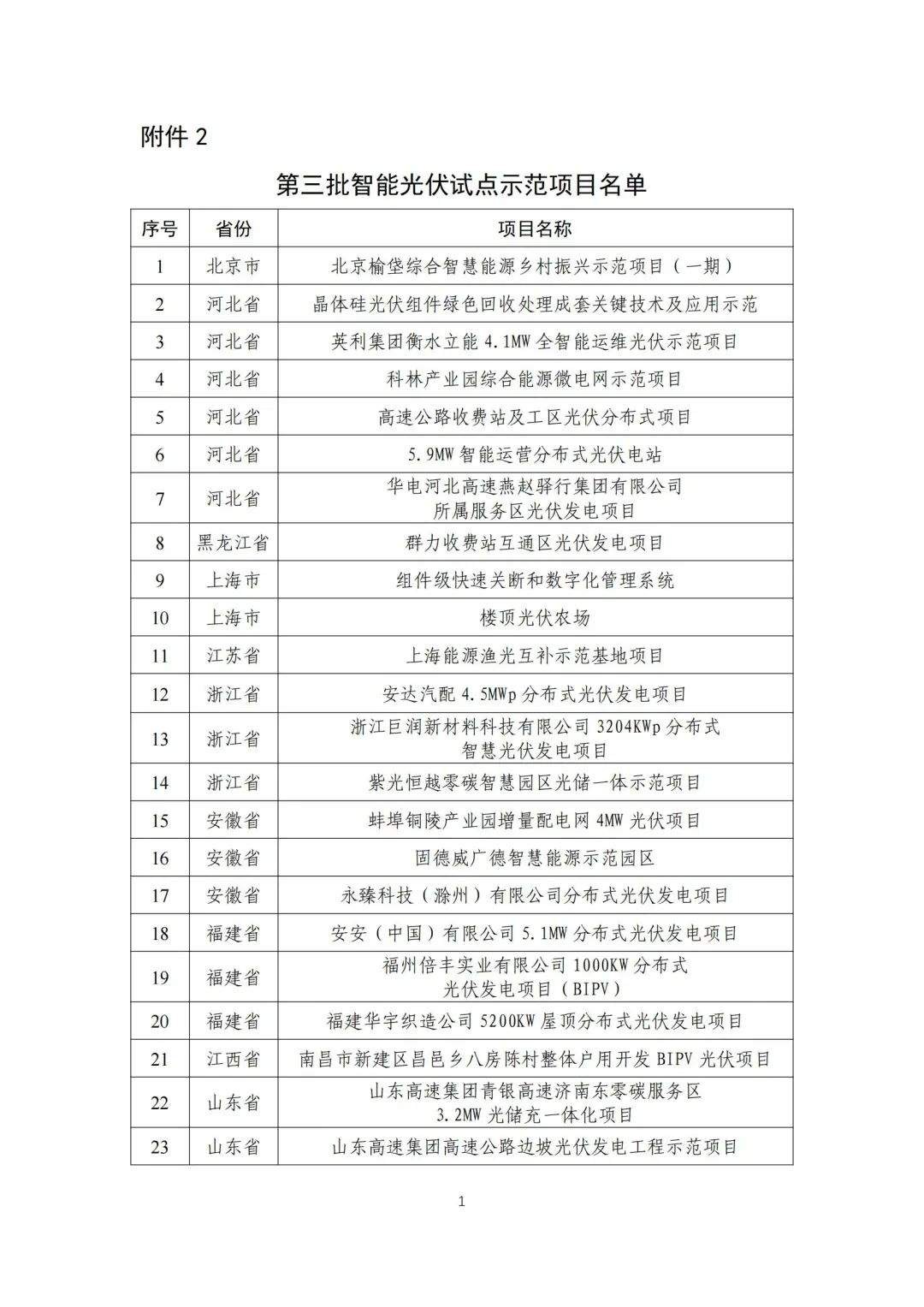 五部門(mén)聯(lián)合發(fā)布智能光伏試點(diǎn)示范新名單！43家企業(yè)進(jìn)入，共54個(gè)項(xiàng)目！.png