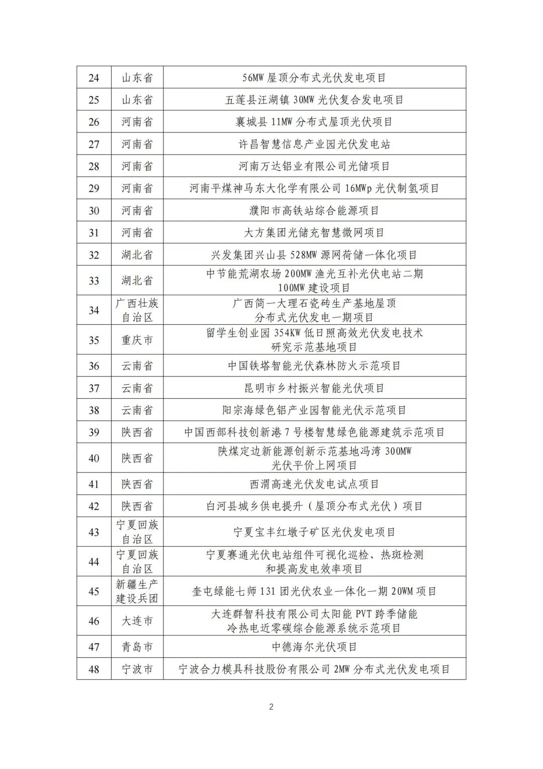 五部門(mén)聯(lián)合發(fā)布智能光伏試點(diǎn)示范新名單！43家企業(yè)進(jìn)入，共54個(gè)項(xiàng)目！.png