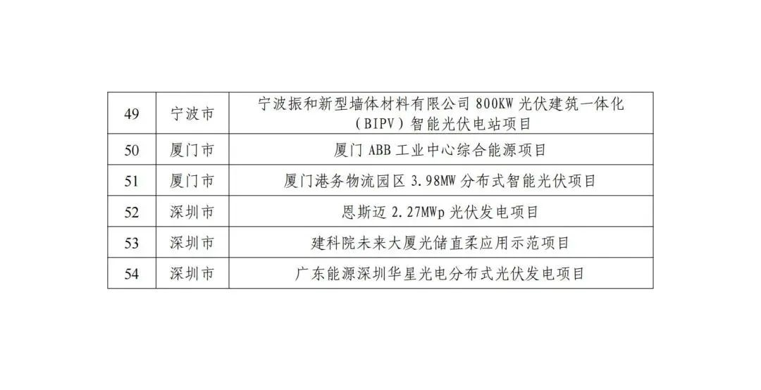 五部門(mén)聯(lián)合發(fā)布智能光伏試點(diǎn)示范新名單！43家企業(yè)進(jìn)入，共54個(gè)項(xiàng)目！.png