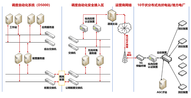 分布式光伏群調(diào)群控方案，多合一融合終端解決新型電力系統(tǒng)調(diào)節(jié)難題.png