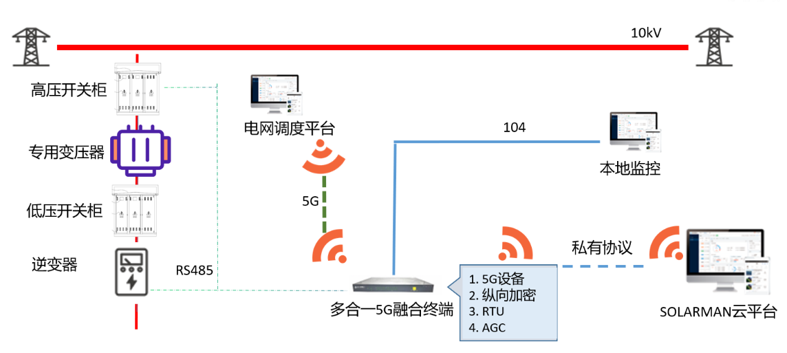 分布式光伏群調(diào)群控方案，多合一融合終端解決新型電力系統(tǒng)調(diào)節(jié)難題.png