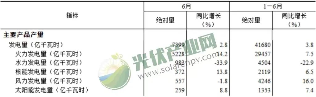 我國上半年太陽能發(fā)電持續(xù)增長，光伏電池產(chǎn)量增長54.5%！.png
