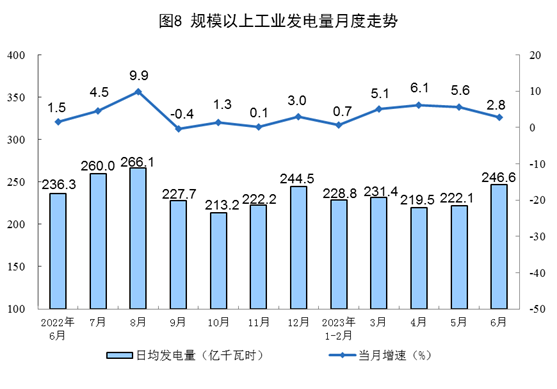 我國上半年太陽能發(fā)電持續(xù)增長，光伏電池產(chǎn)量增長54.5%！.png
