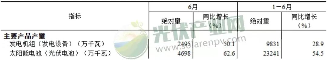 我國上半年太陽能發(fā)電持續(xù)增長，光伏電池產(chǎn)量增長54.5%！.png