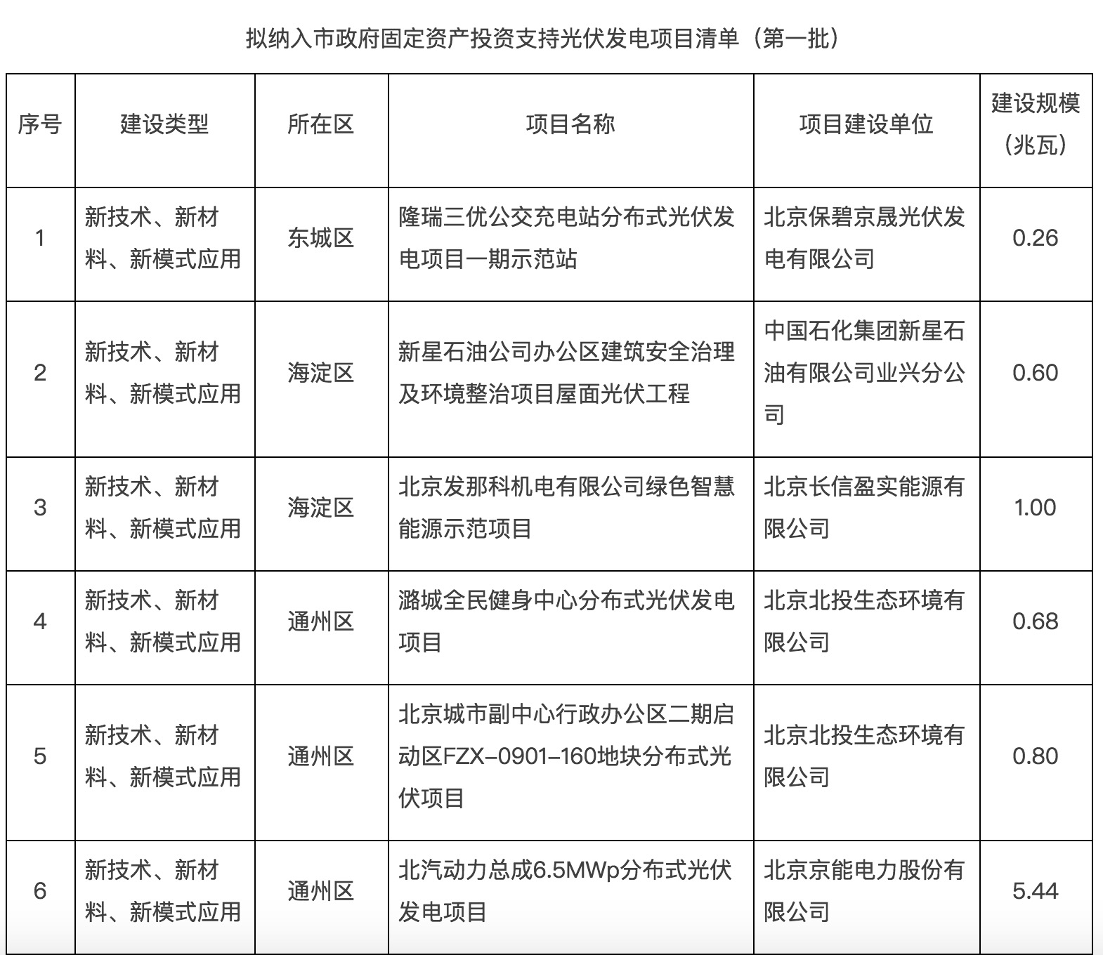 政府固定資產(chǎn)投資支持光伏發(fā)電項目清單第一批通知下來了！.jpg