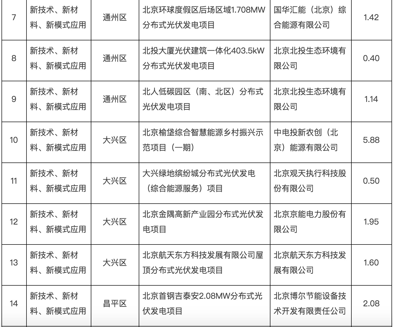 政府固定資產(chǎn)投資支持光伏發(fā)電項目清單第一批通知下來了！.jpg