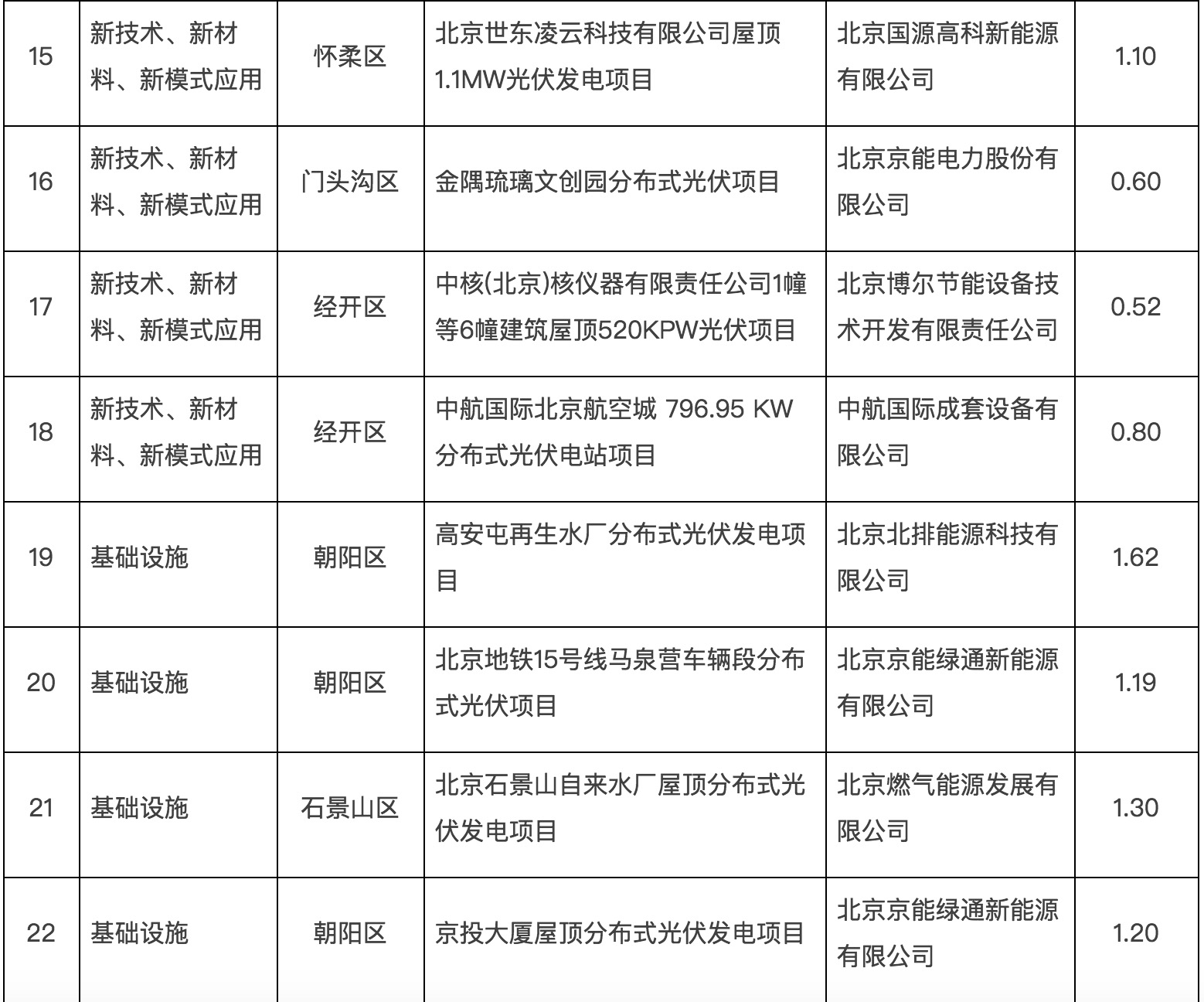 政府固定資產(chǎn)投資支持光伏發(fā)電項目清單第一批通知下來了！.jpg