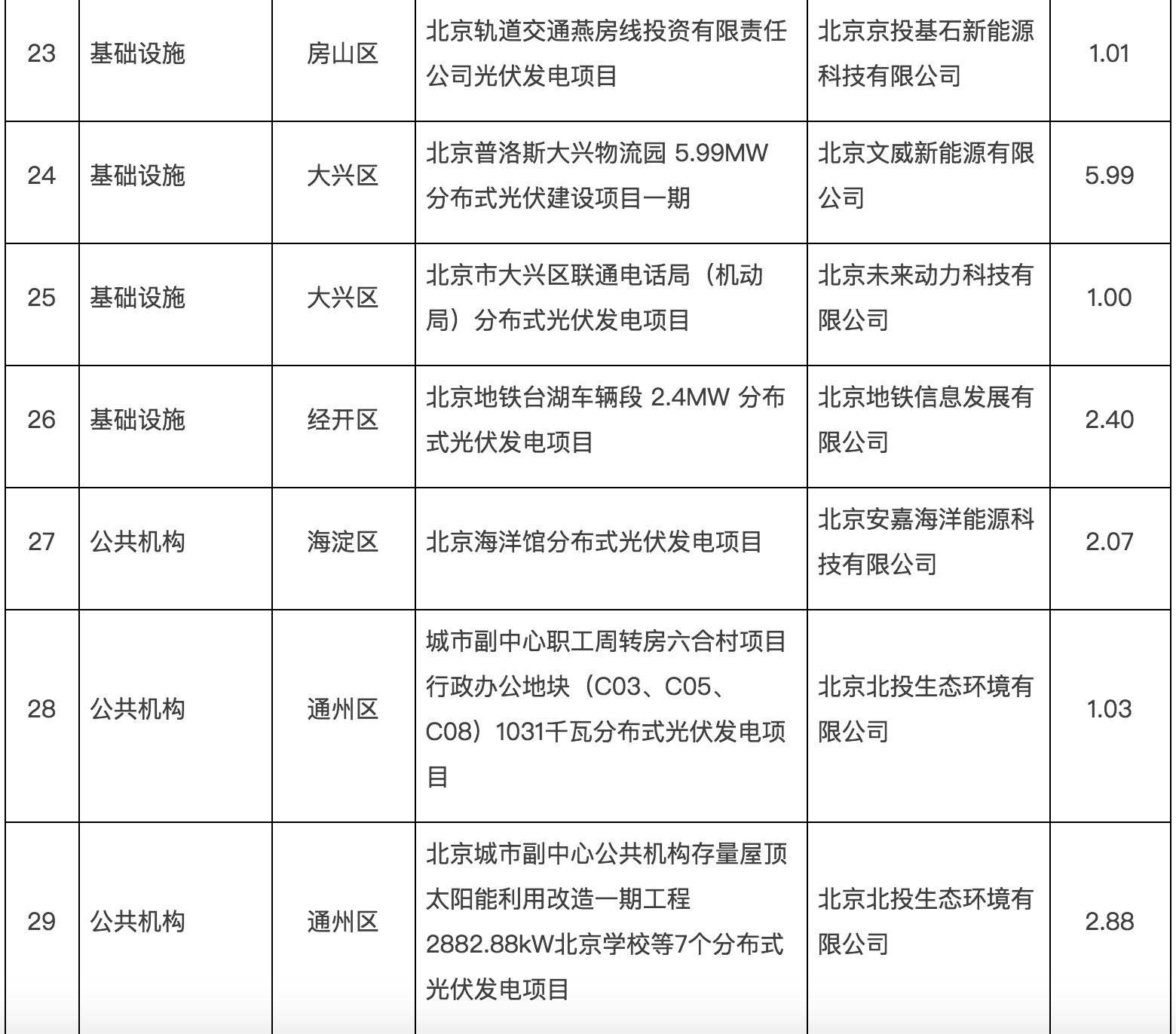 政府固定資產(chǎn)投資支持光伏發(fā)電項目清單第一批通知下來了！.jpg