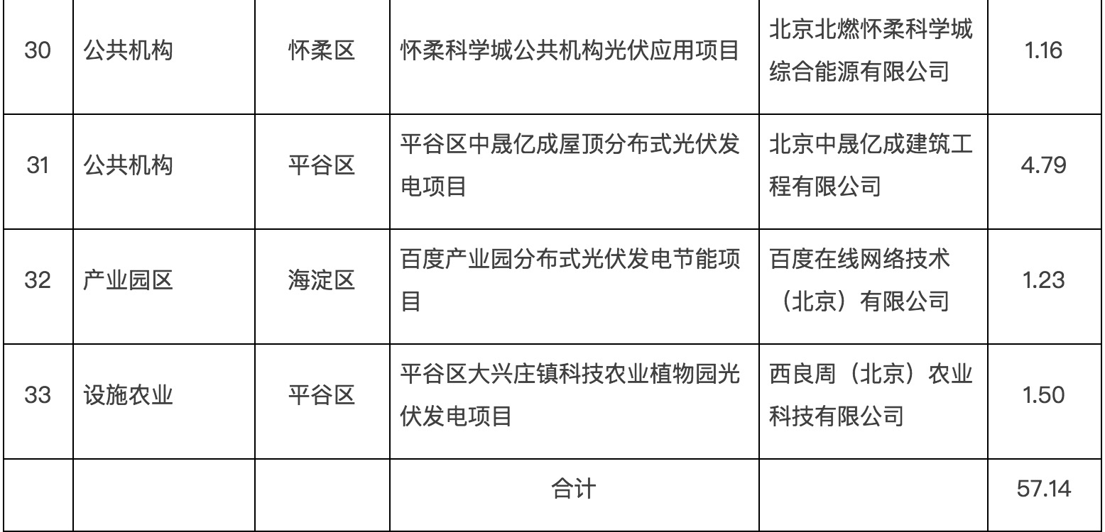 政府固定資產(chǎn)投資支持光伏發(fā)電項目清單第一批通知下來了！.jpg