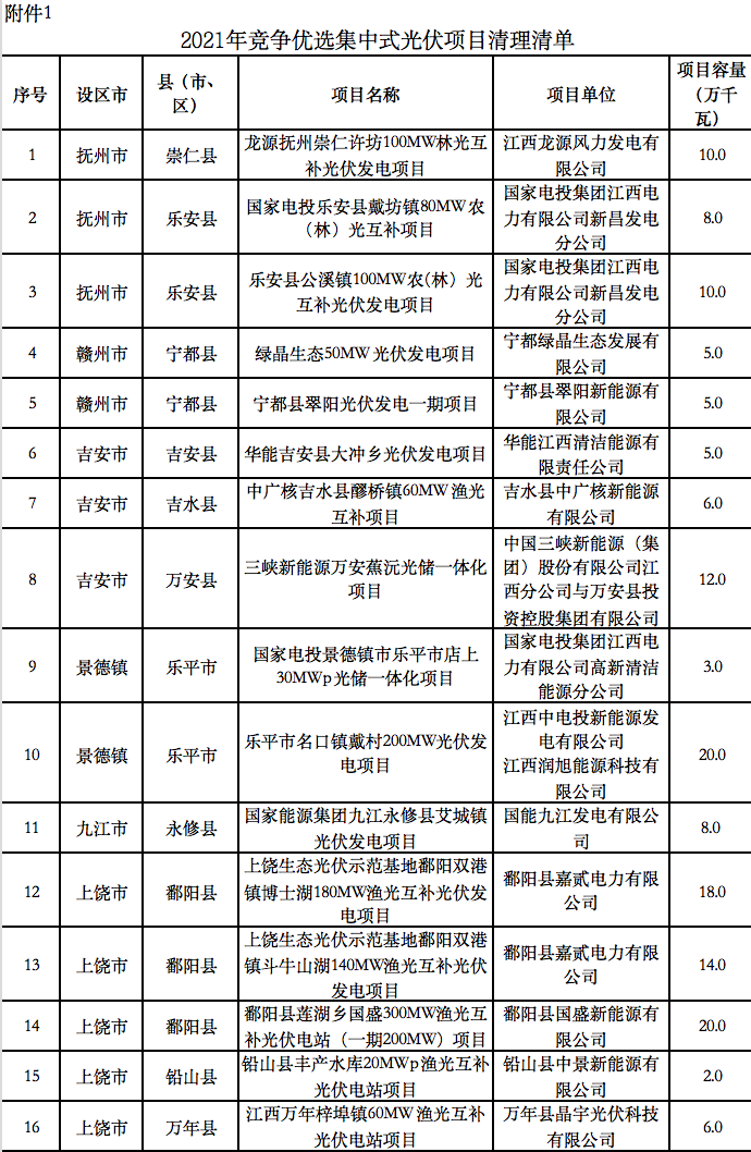 5個(gè)省份超6GW光伏項(xiàng)目被廢？！.png