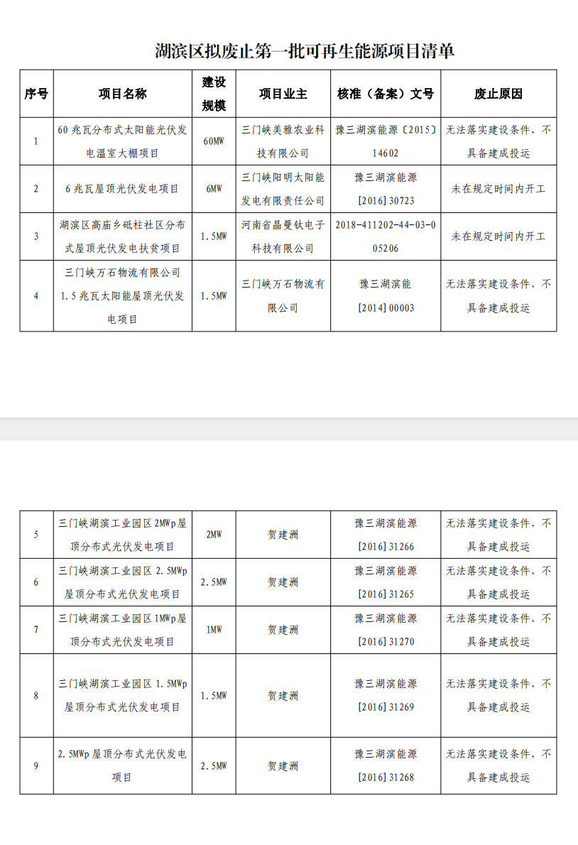 5個(gè)省份超6GW光伏項(xiàng)目被廢？！.png