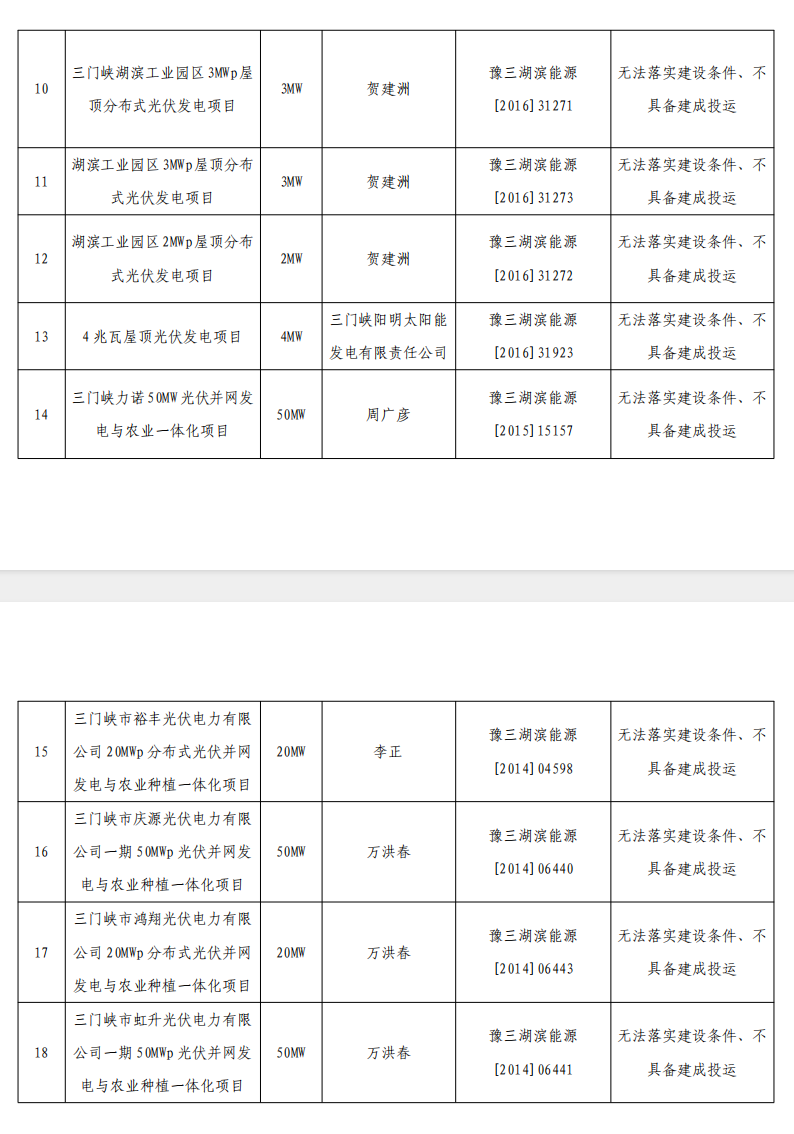5個(gè)省份超6GW光伏項(xiàng)目被廢？！.png
