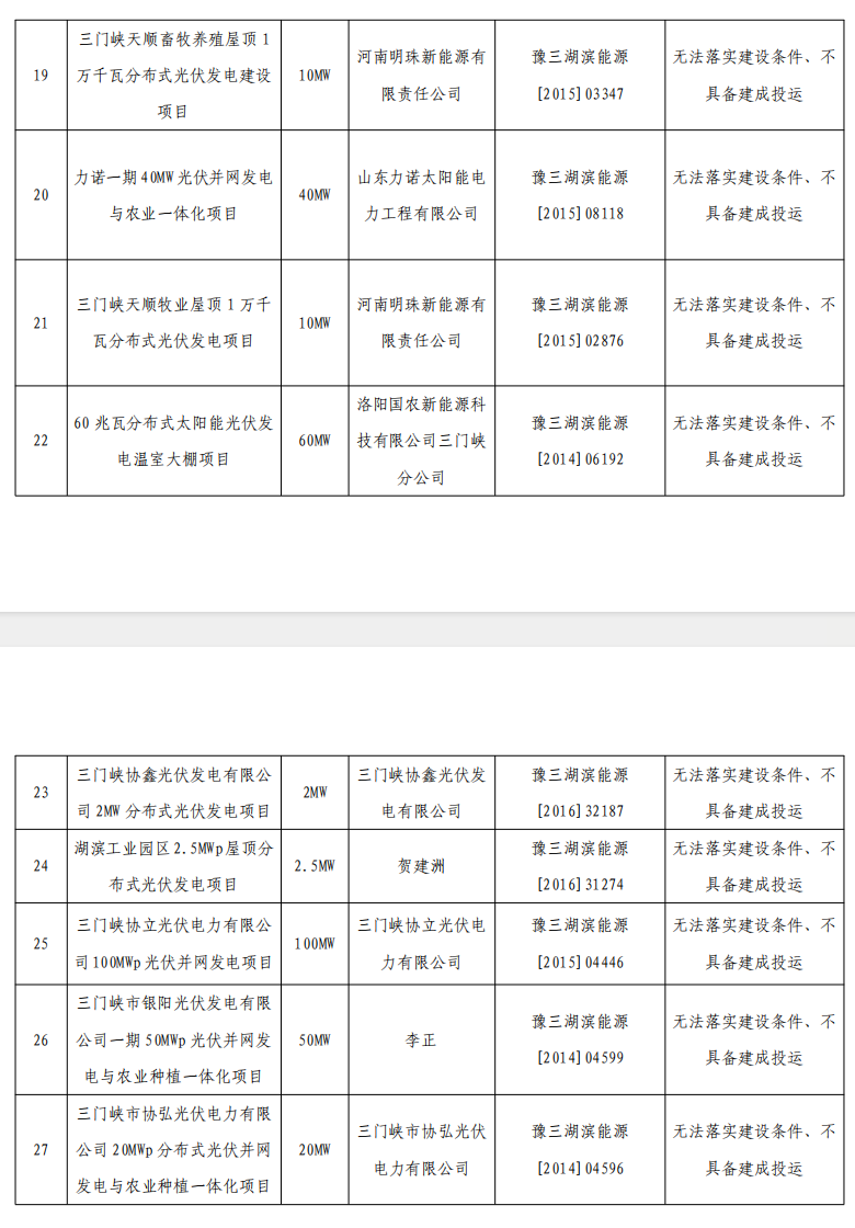 5個(gè)省份超6GW光伏項(xiàng)目被廢？！.png