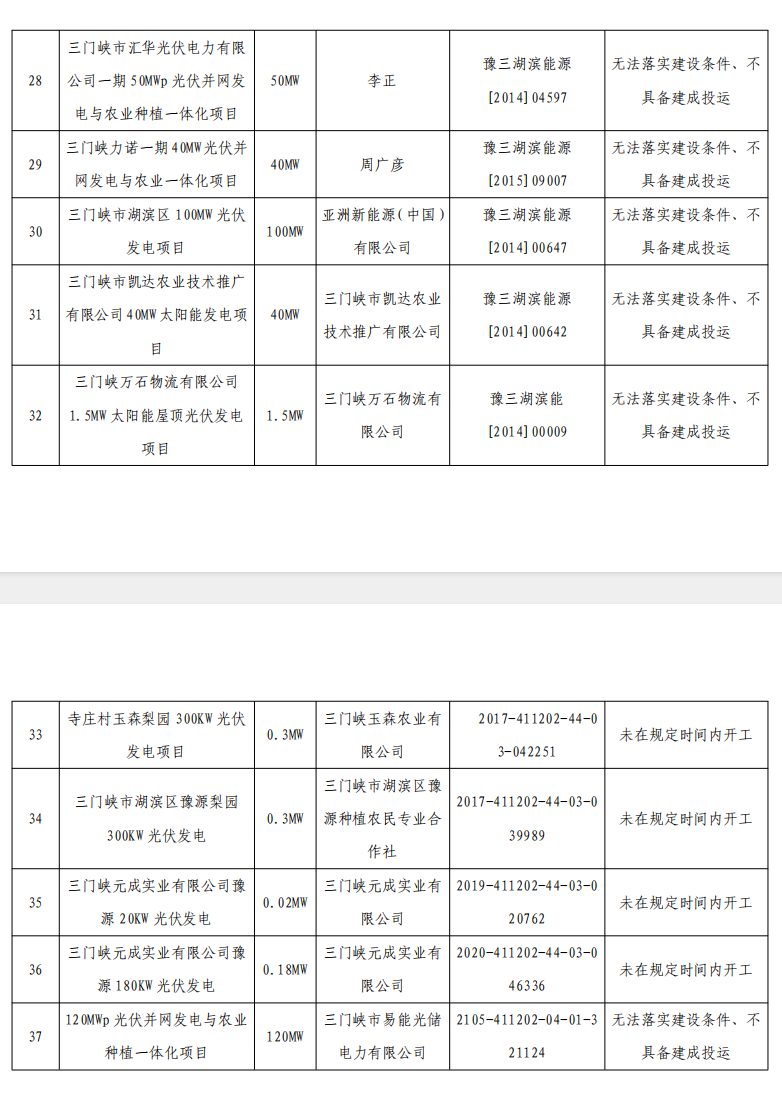 5個(gè)省份超6GW光伏項(xiàng)目被廢？！.png