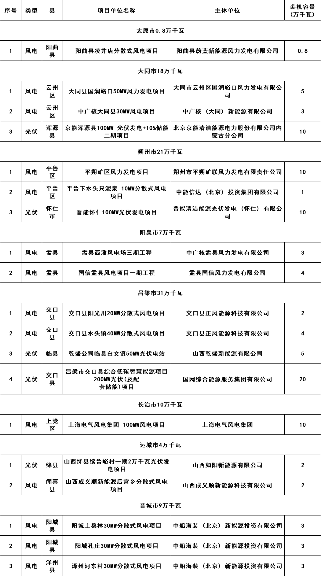 5個(gè)省份超6GW光伏項(xiàng)目被廢？！.png