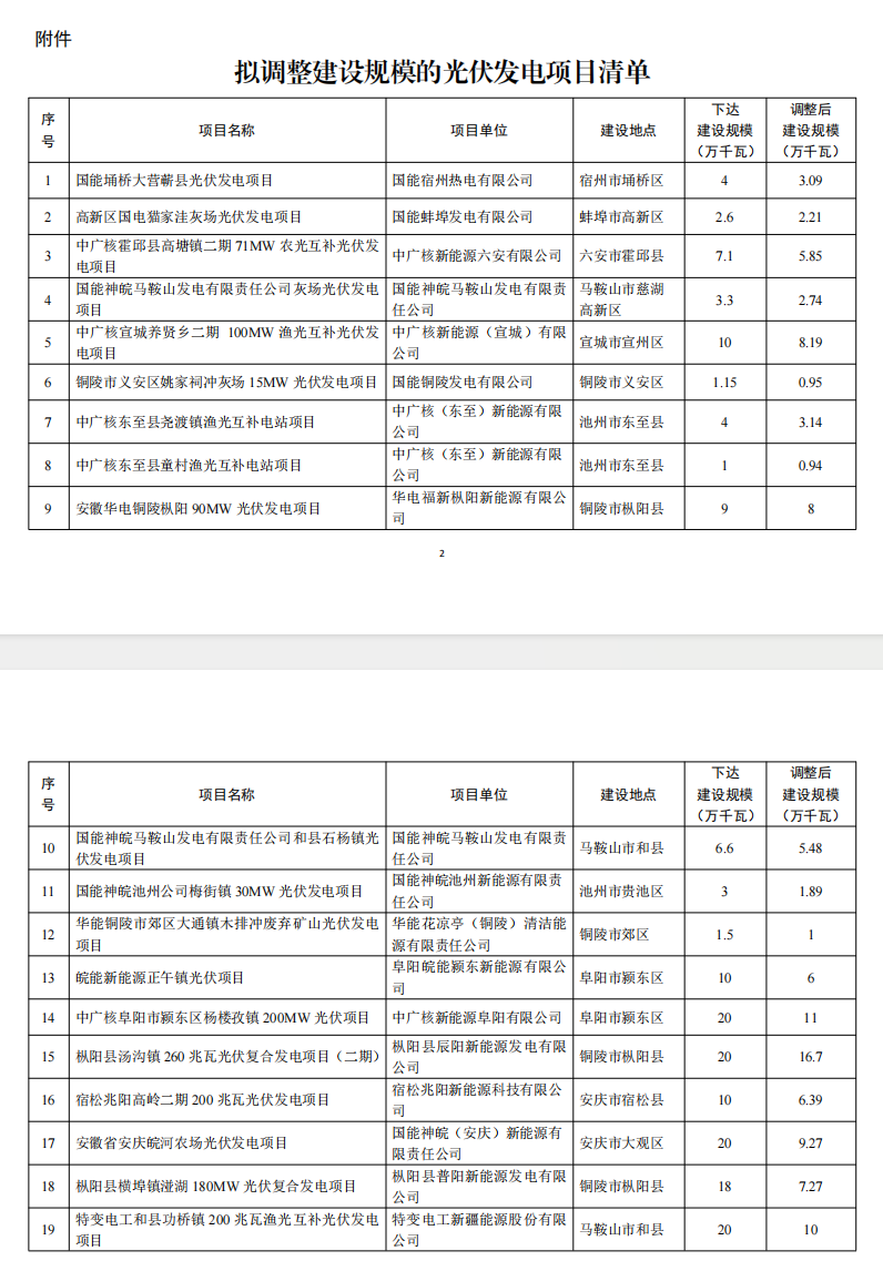 5個(gè)省份超6GW光伏項(xiàng)目被廢？！.png