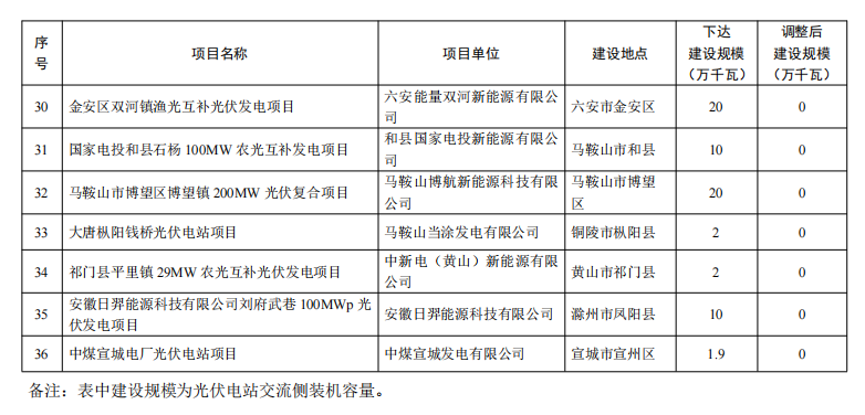 5個(gè)省份超6GW光伏項(xiàng)目被廢？！.png