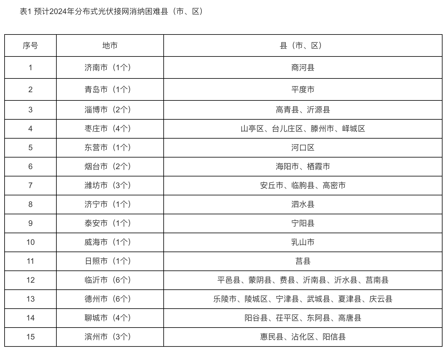 6個(gè)試點(diǎn)省份已公布可開放容量！58地市無新增分布式光伏可接入空間！.png