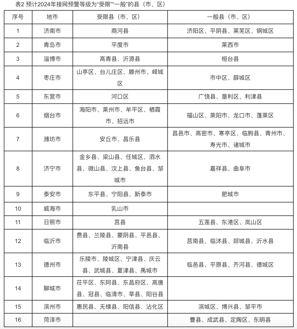 6個(gè)試點(diǎn)省份已公布可開放容量！58地市無新增分布式光伏可接入空間！.png