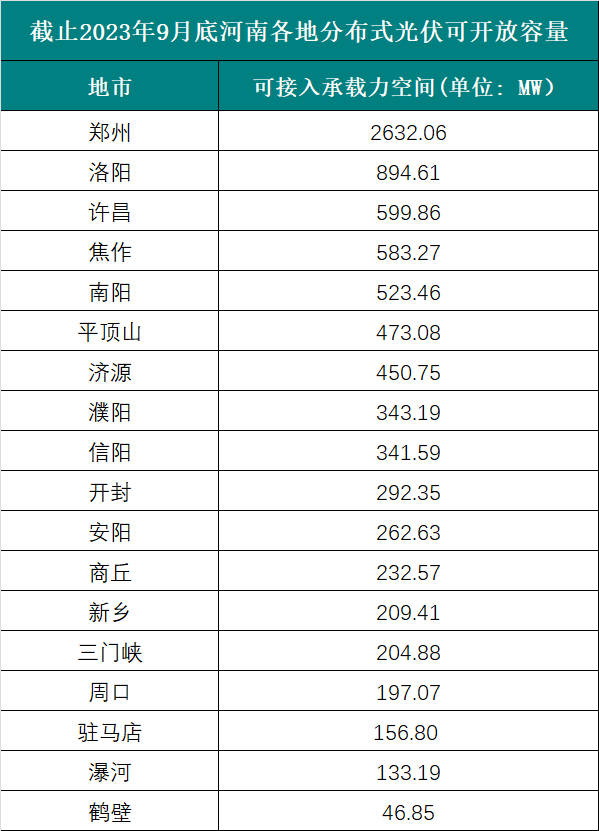 6個(gè)試點(diǎn)省份已公布可開放容量！58地市無新增分布式光伏可接入空間！.png