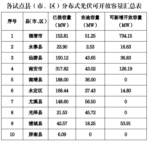 6個(gè)試點(diǎn)省份已公布可開放容量！58地市無新增分布式光伏可接入空間！.jpg