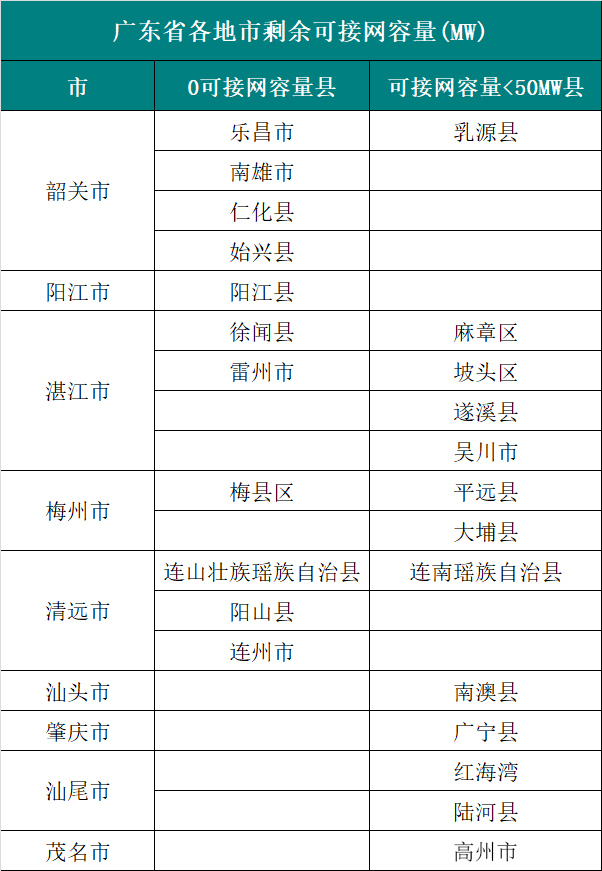  6個(gè)試點(diǎn)省份已公布可開放容量！58地市無新增分布式光伏可接入空間！