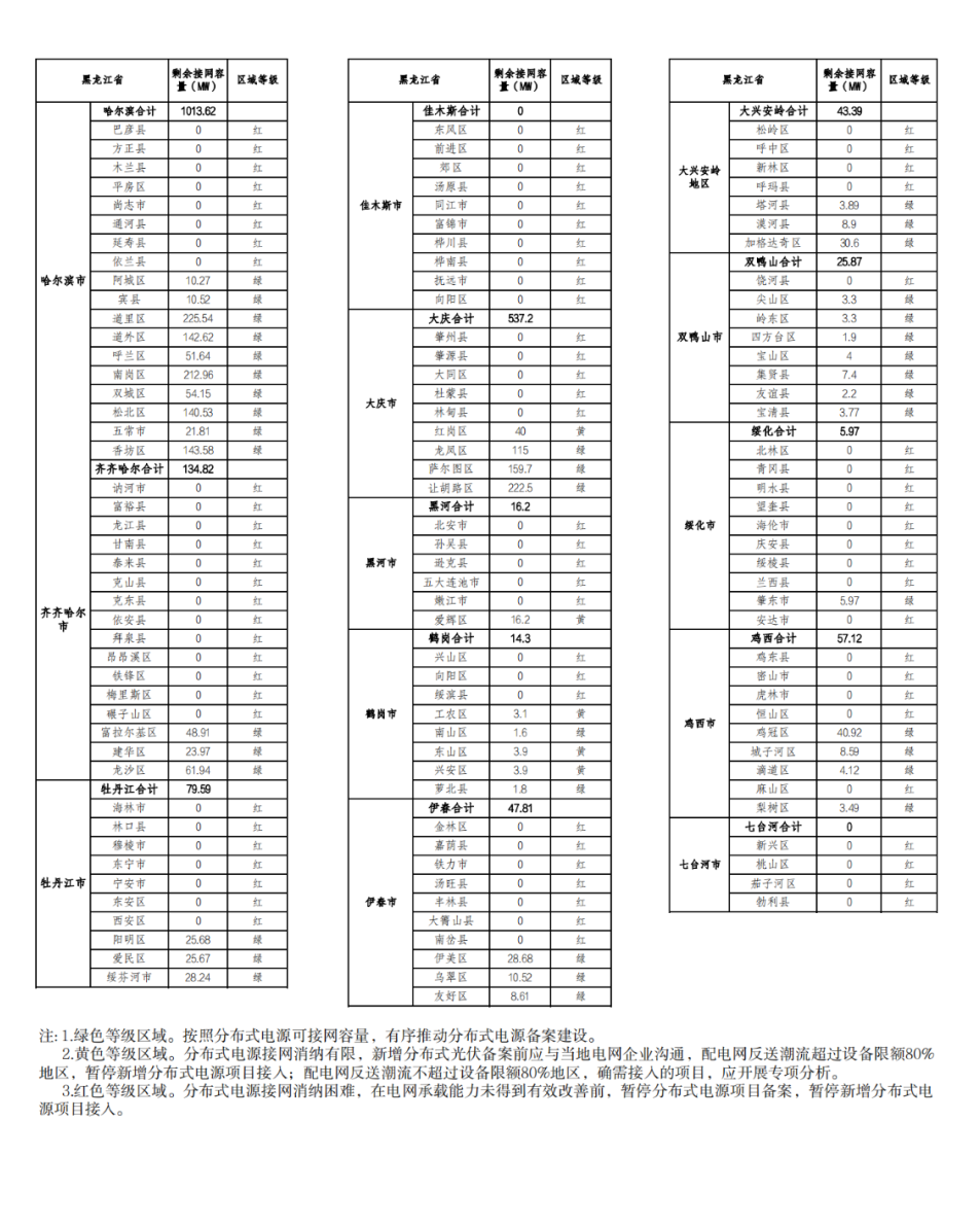 81地市剩余接網(wǎng)容量為零！.png