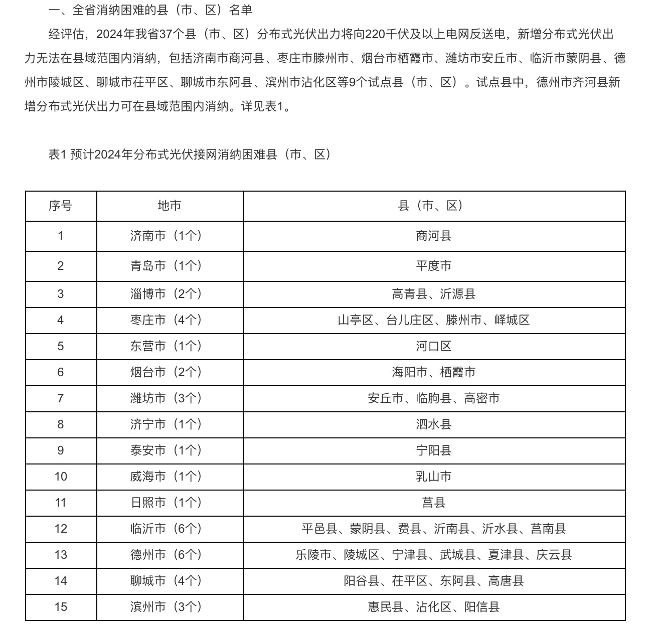 分布式光伏接入承載力受限！5個試點省份發(fā)出警戒通知.jpg