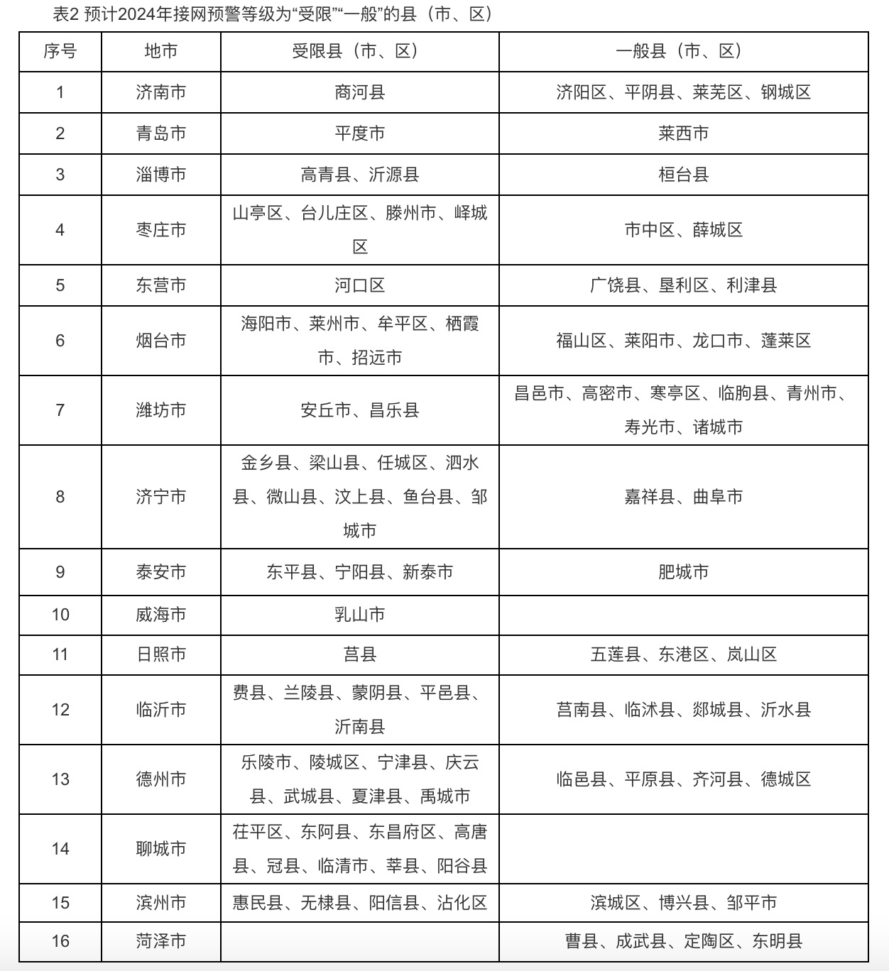 分布式光伏接入承載力受限！5個試點省份發(fā)出警戒通知.jpg