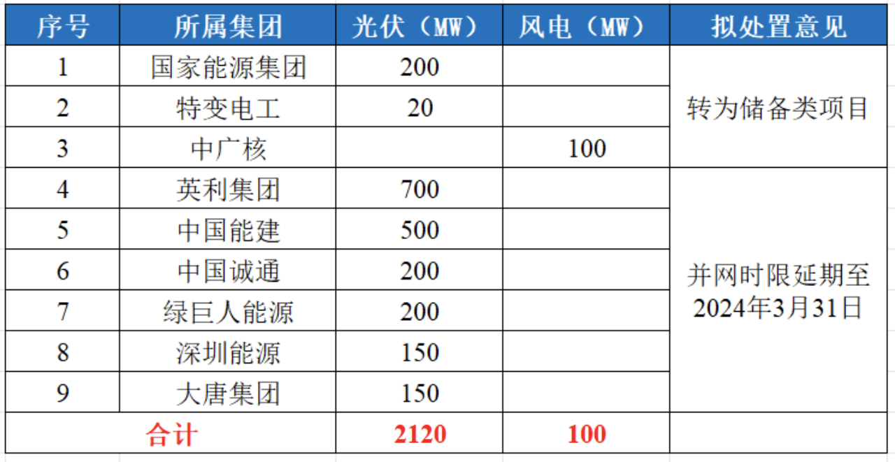河北光伏項目，對已建成未并網(wǎng)的項目進行延期！.png