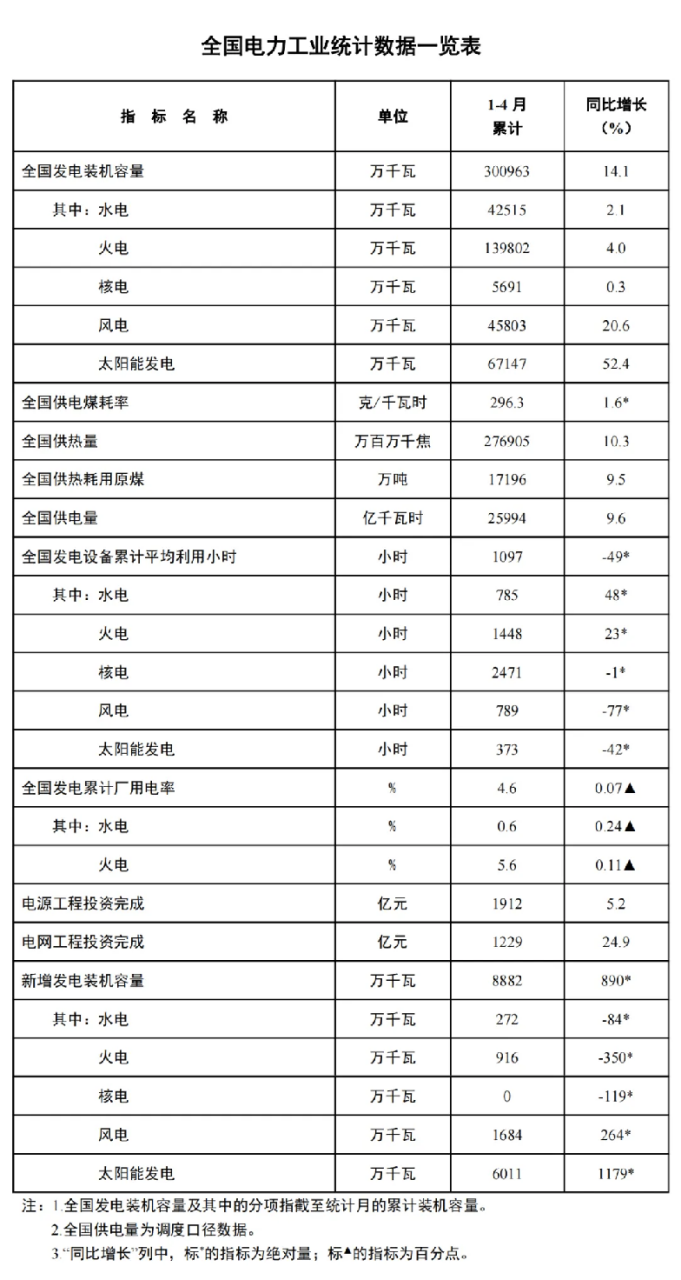 4月光伏新增裝機(jī)量數(shù)據(jù)出爐啦?。。?png